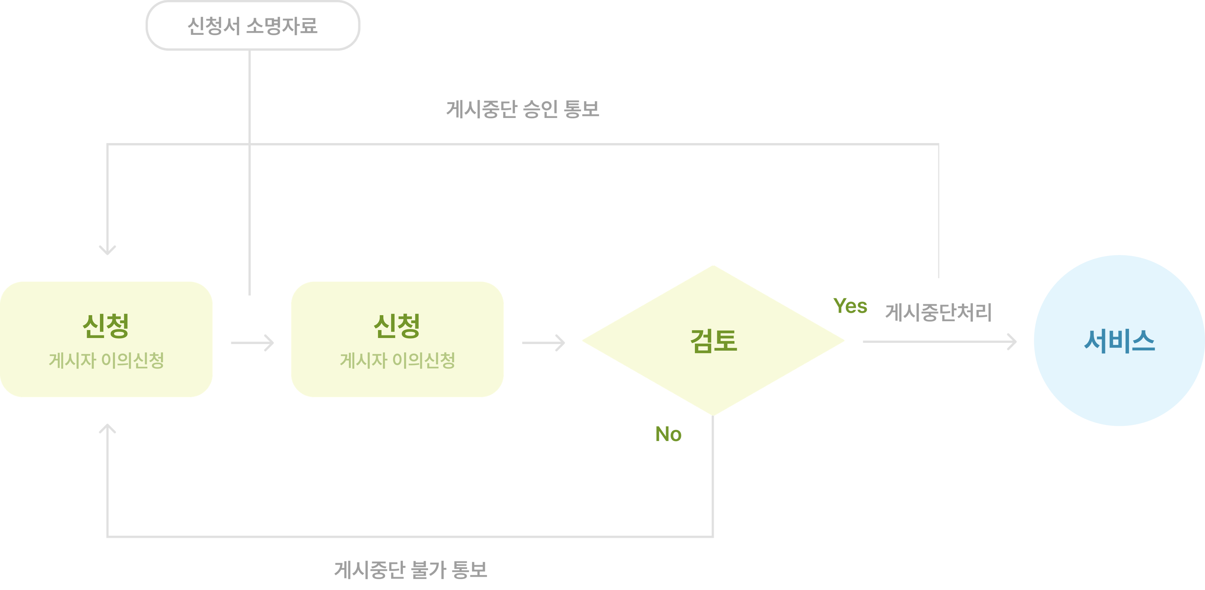 재게시요청 신청